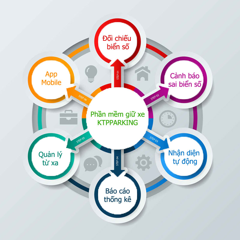 phần mềm giữ xe ktp